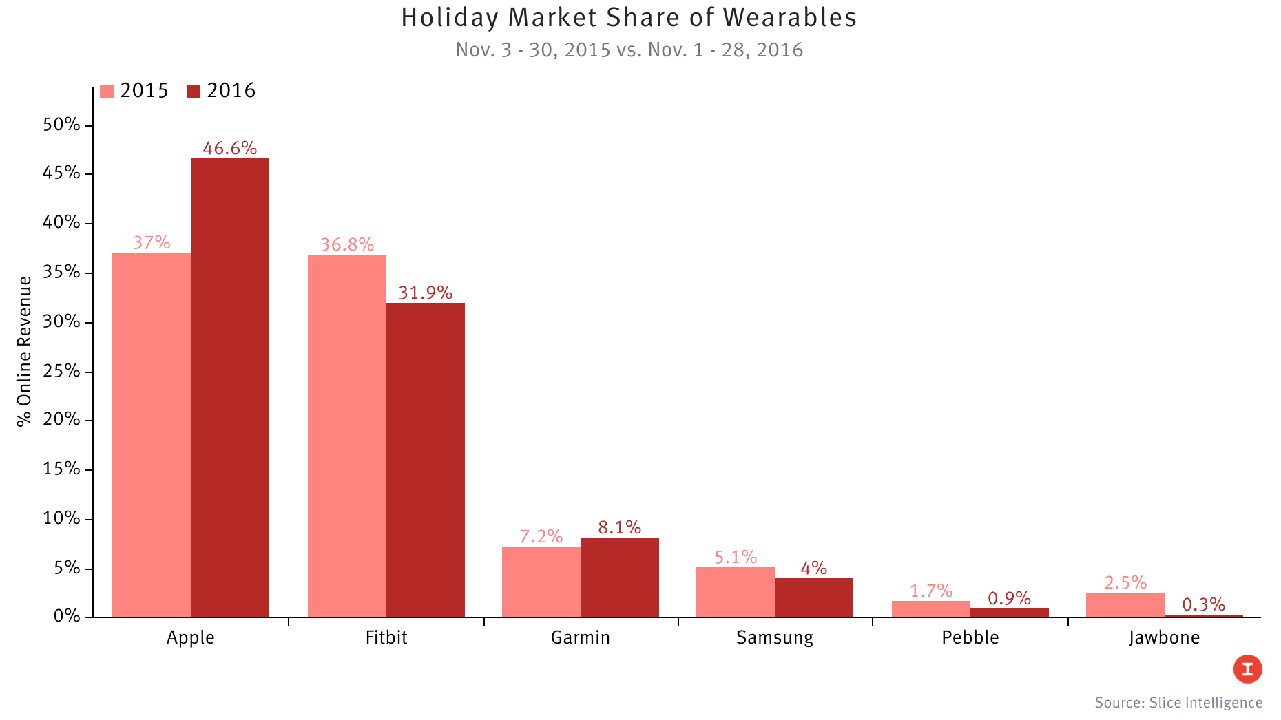 Source: Slice Intelligence