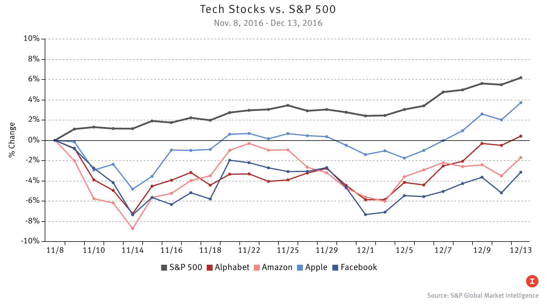 Why Tech Stocks Missed Out on the ‘Bounce’ — The Information