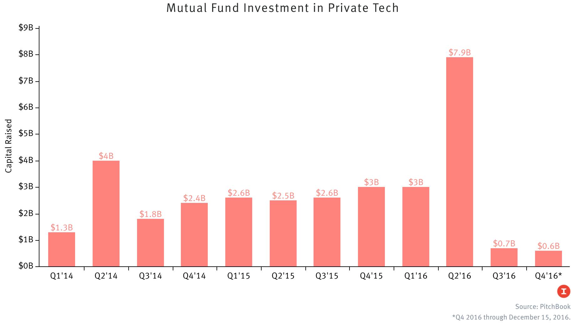 Fidelity Slows Private Tech Deals