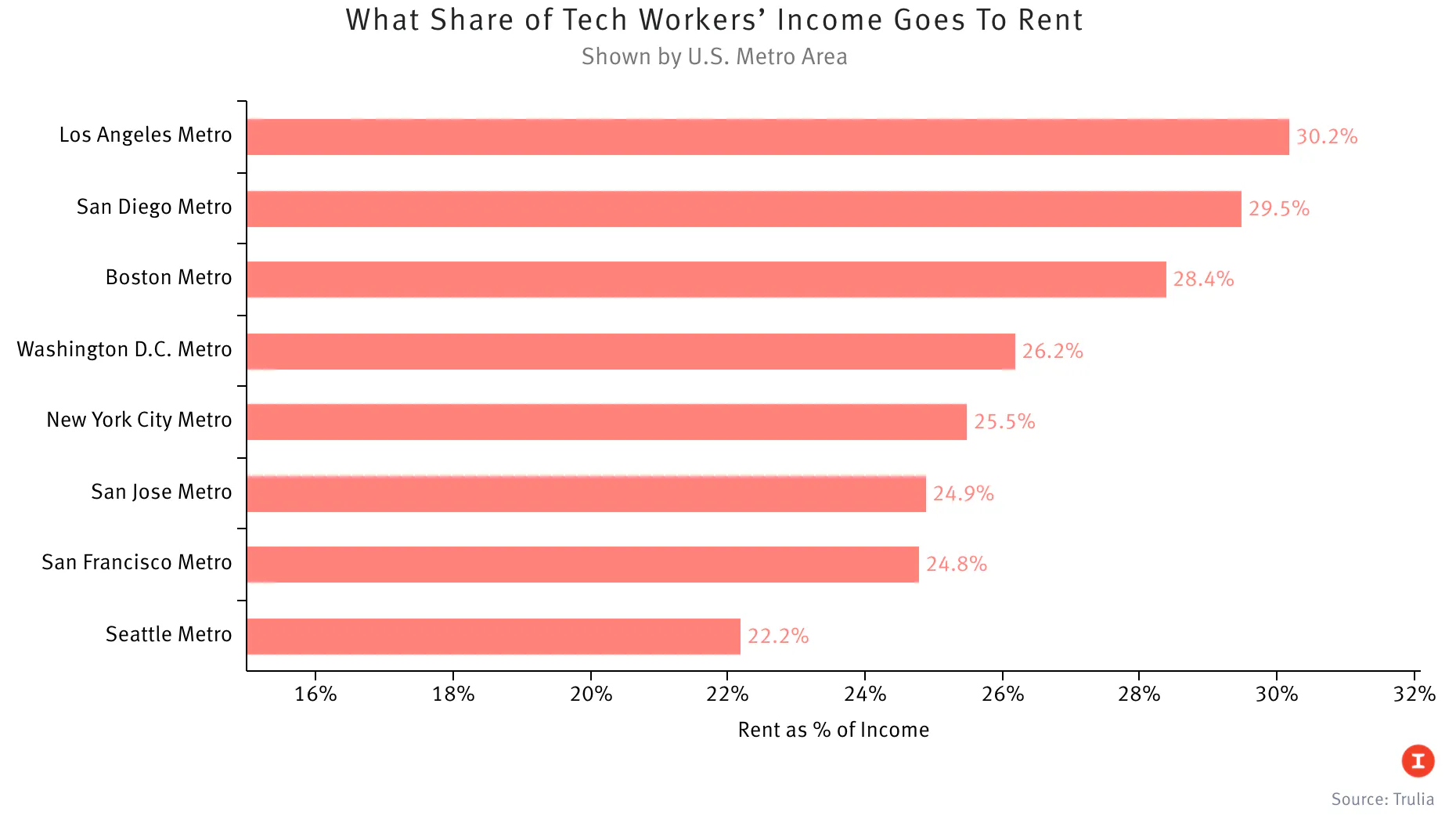 The Most (and Least) Affordable Tech Cities