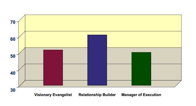 Decoding Hagberg's Management Test