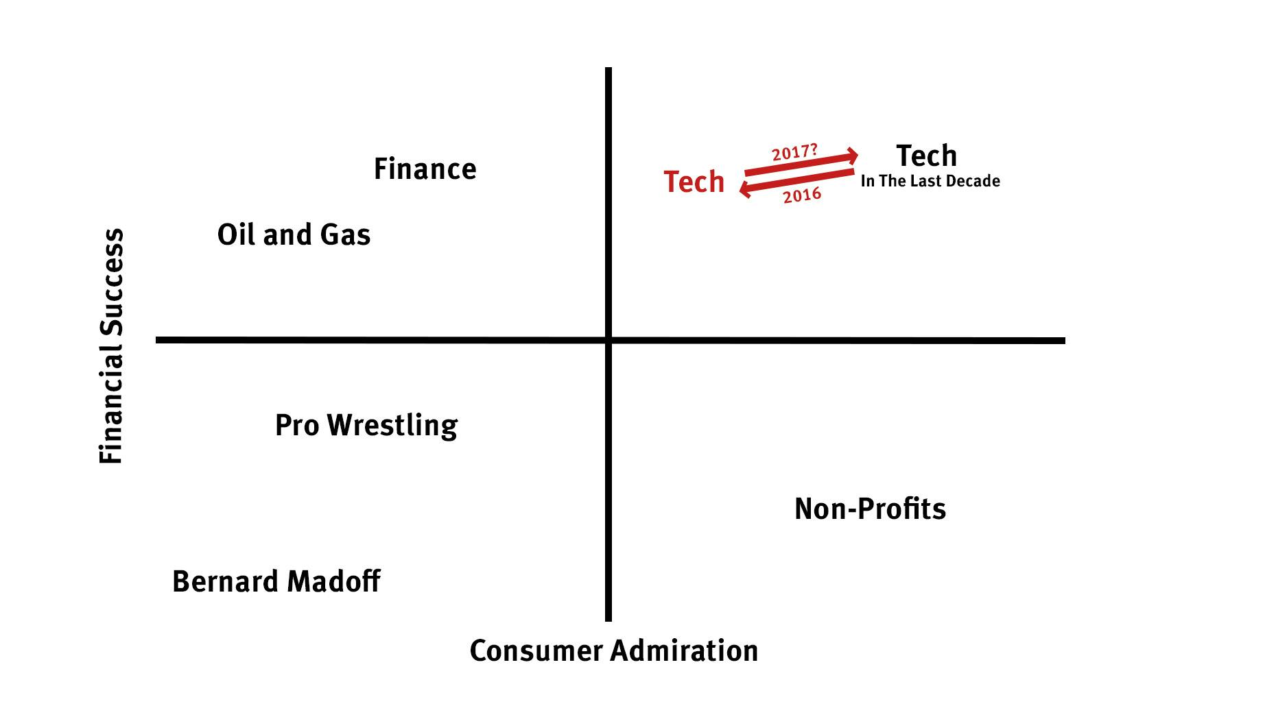 In 2017, Tech Will Seek to Regain Moral High Ground