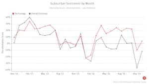 Source: The Information Subscriber Survey
