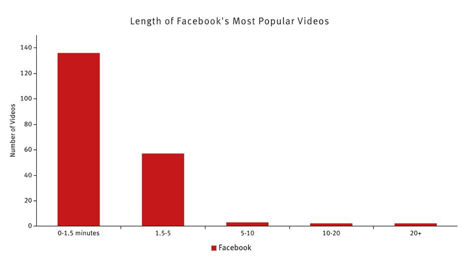 Facebook’s Most Popular Videos: Gone in 90 Seconds 
