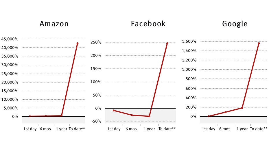 *LinkedIn's last trading day was Dec. 7, 2016; **As of end of day Jan. 30, 2017; Source: Yahoo Finance