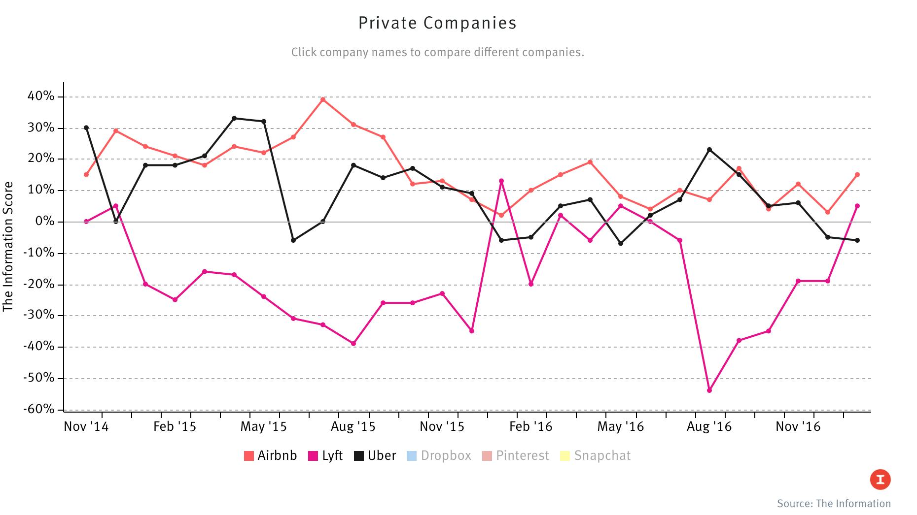 The Information’s Private Company Index