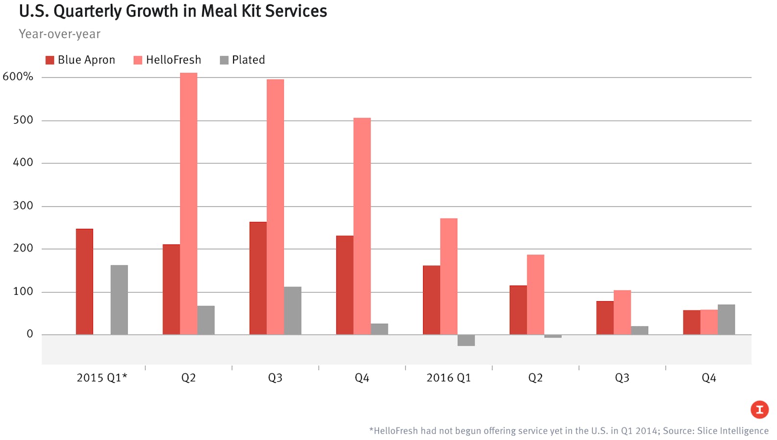 *No growth data available for HelloFresh in Q1 2015; Source: Slice Intelligence