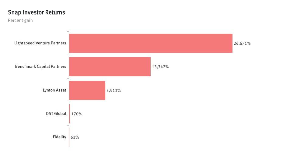  How Snap’s Shareholders Fared on IPO