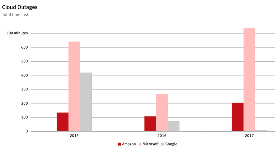 Source: CloudHarmony