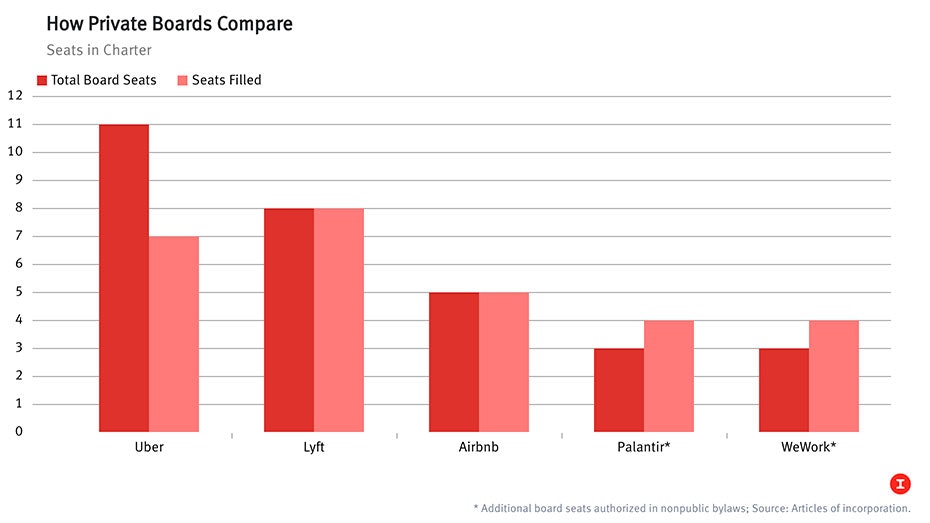 * Additional board seats authorized in nonpublic bylaws; Source: Articles of incorporation.