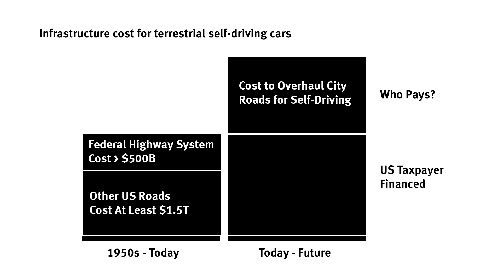 Who Pays for Redesigning Streets for Self-Driving Cars?