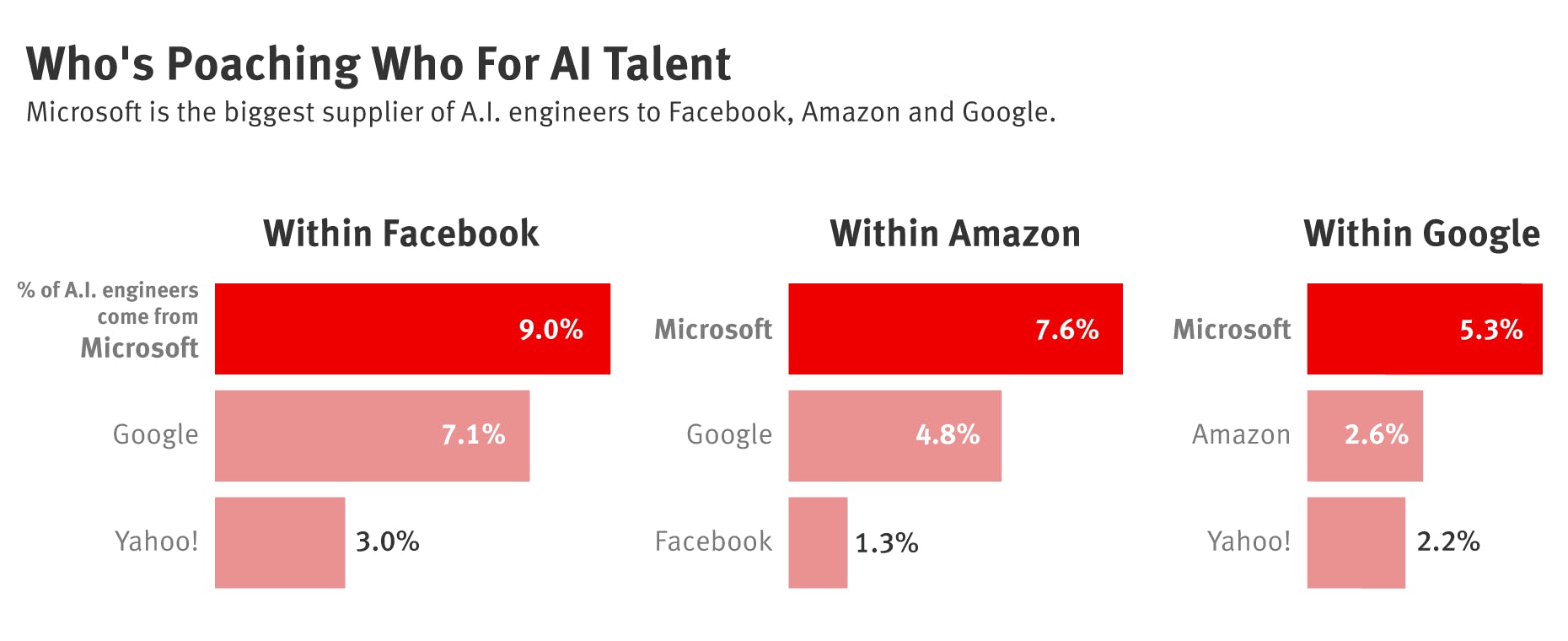 Competitors Like to Poach Microsoft’s AI Talent