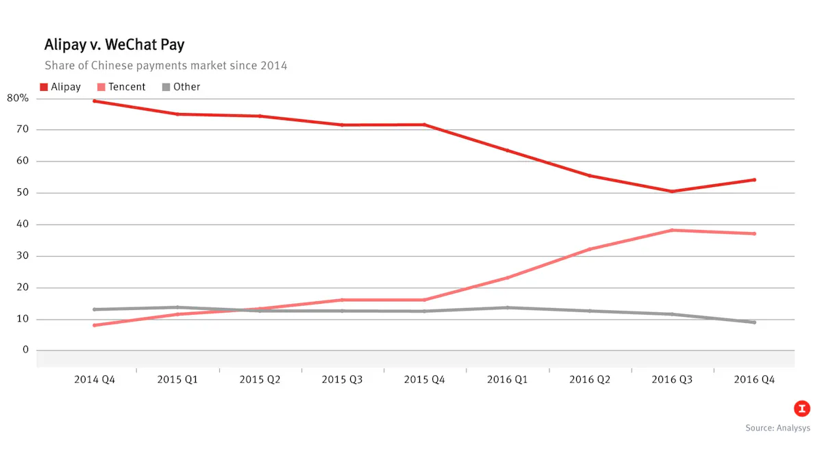 In China, Tencent's WeChat Threatens Alibaba's Alipay — The Information