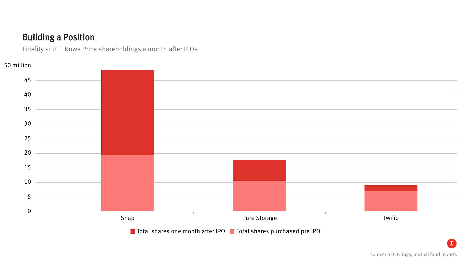 Source: SEC Filings, mutual fund reports