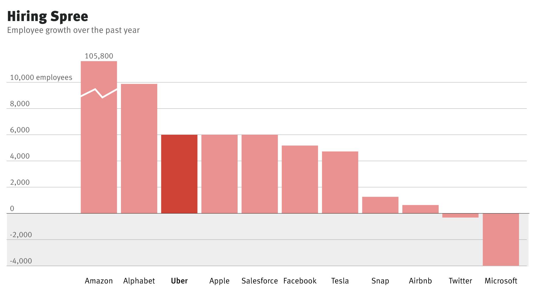 Uber Hiring Outpaces Some Tech Leaders