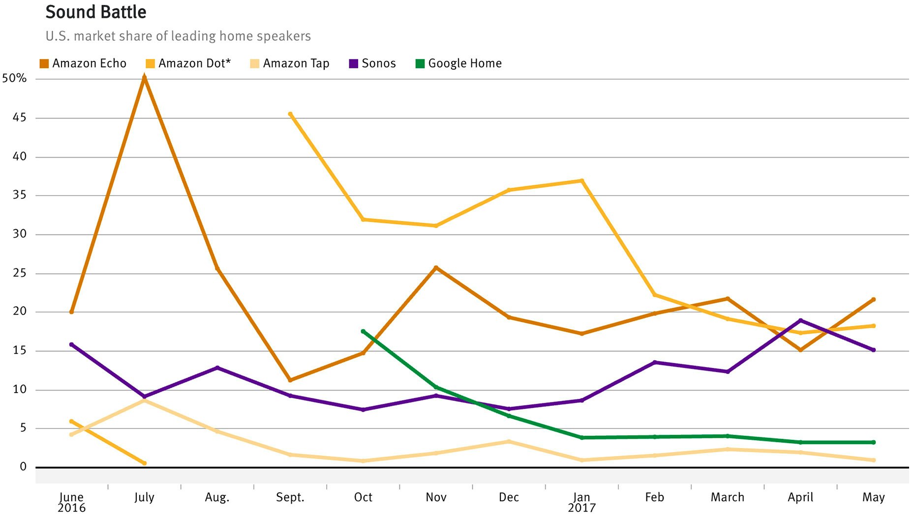 *1st generation Amazon Dot sold out July-August 2016; Source: Slice Intelligence