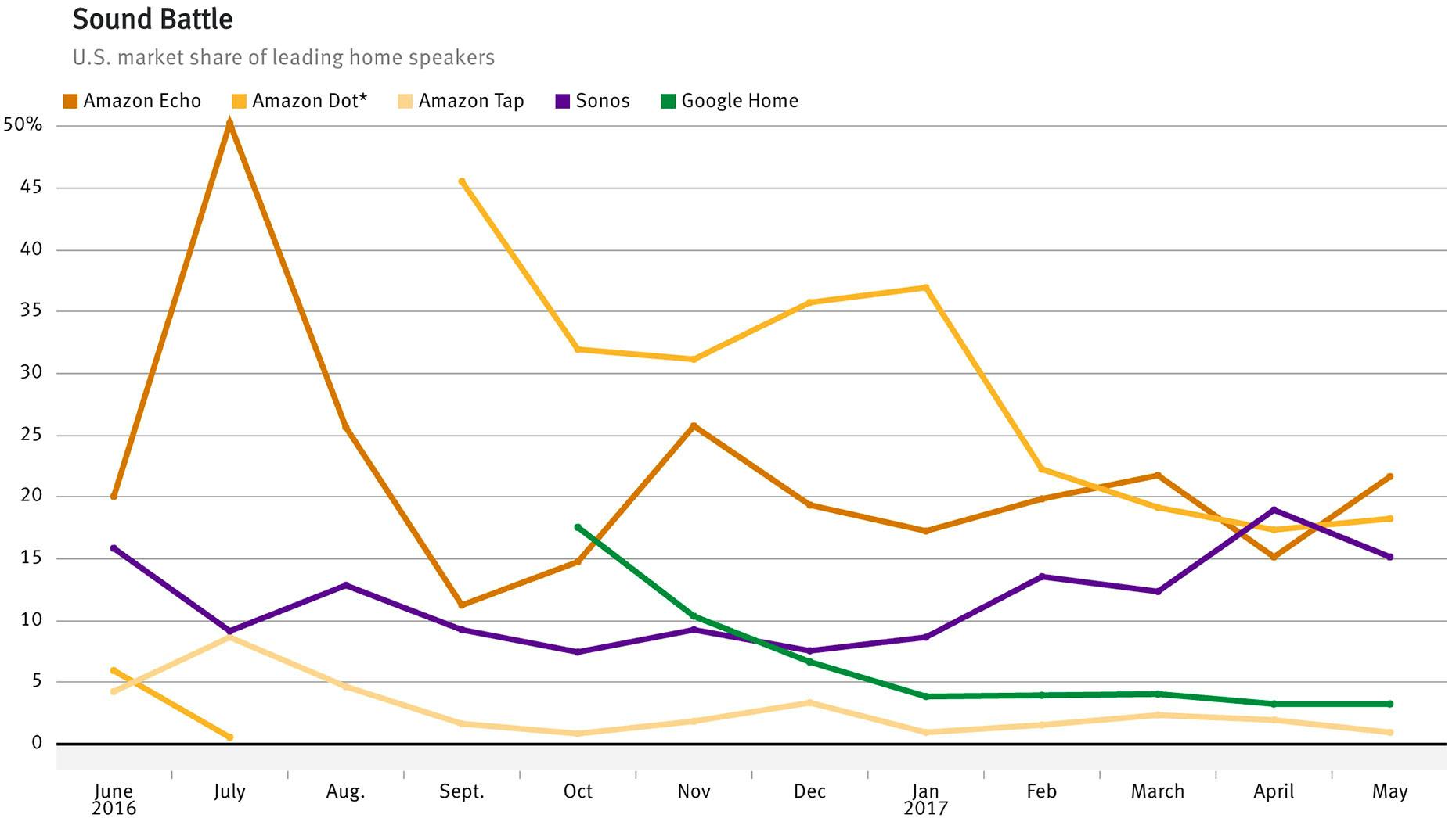What Apple’s HomePod Is Up Against