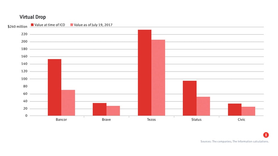 Sources: The companies; The Information calculations.