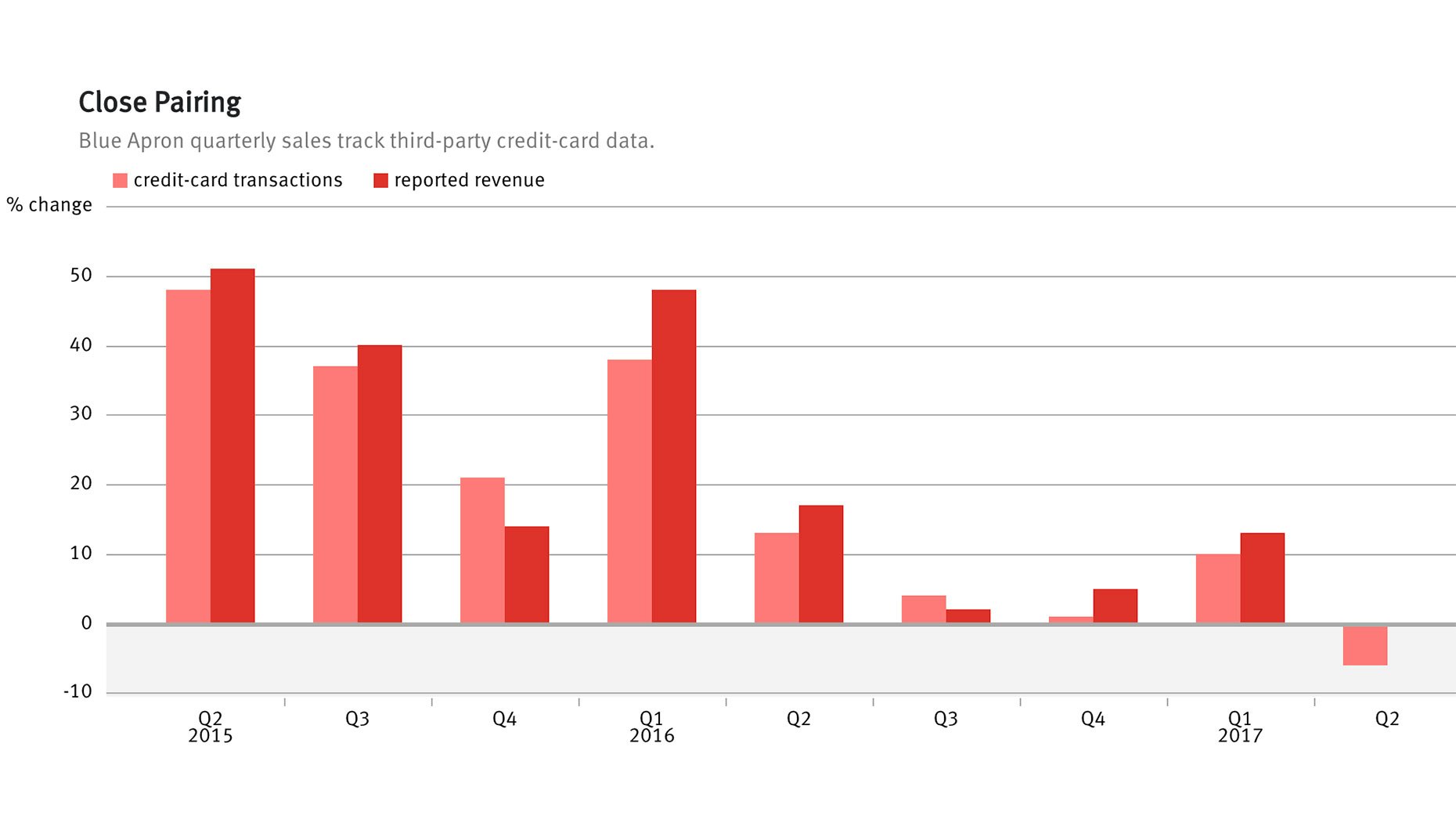 Sources: Second Measure and SEC filings. Charts by Mike Sullivan.
