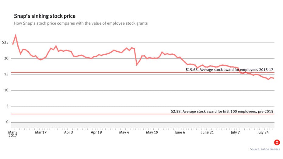 Soon Free to Sell, Few Snap Employees Have Stock Profits 
