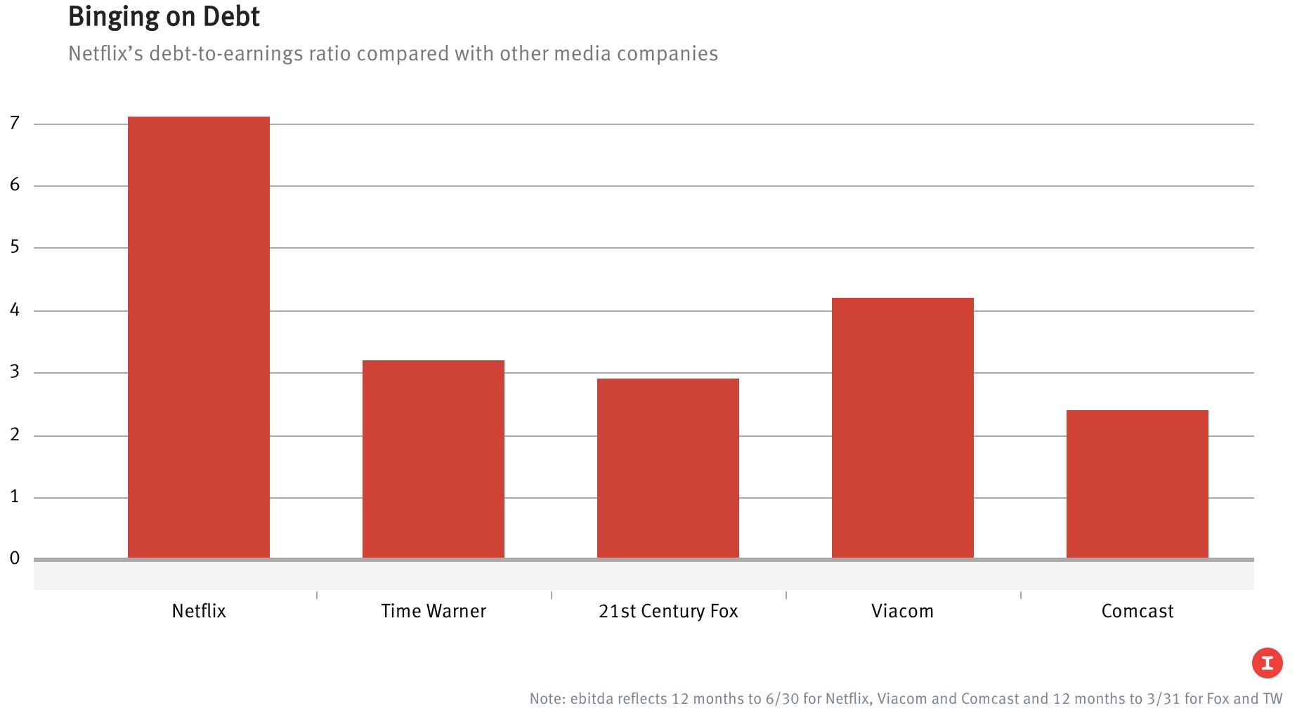 Netflix Carries Outsize Debt to Fund Original Content