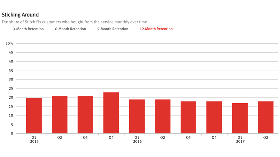 Source: Second Measure; Chart by Mike Sullivan
