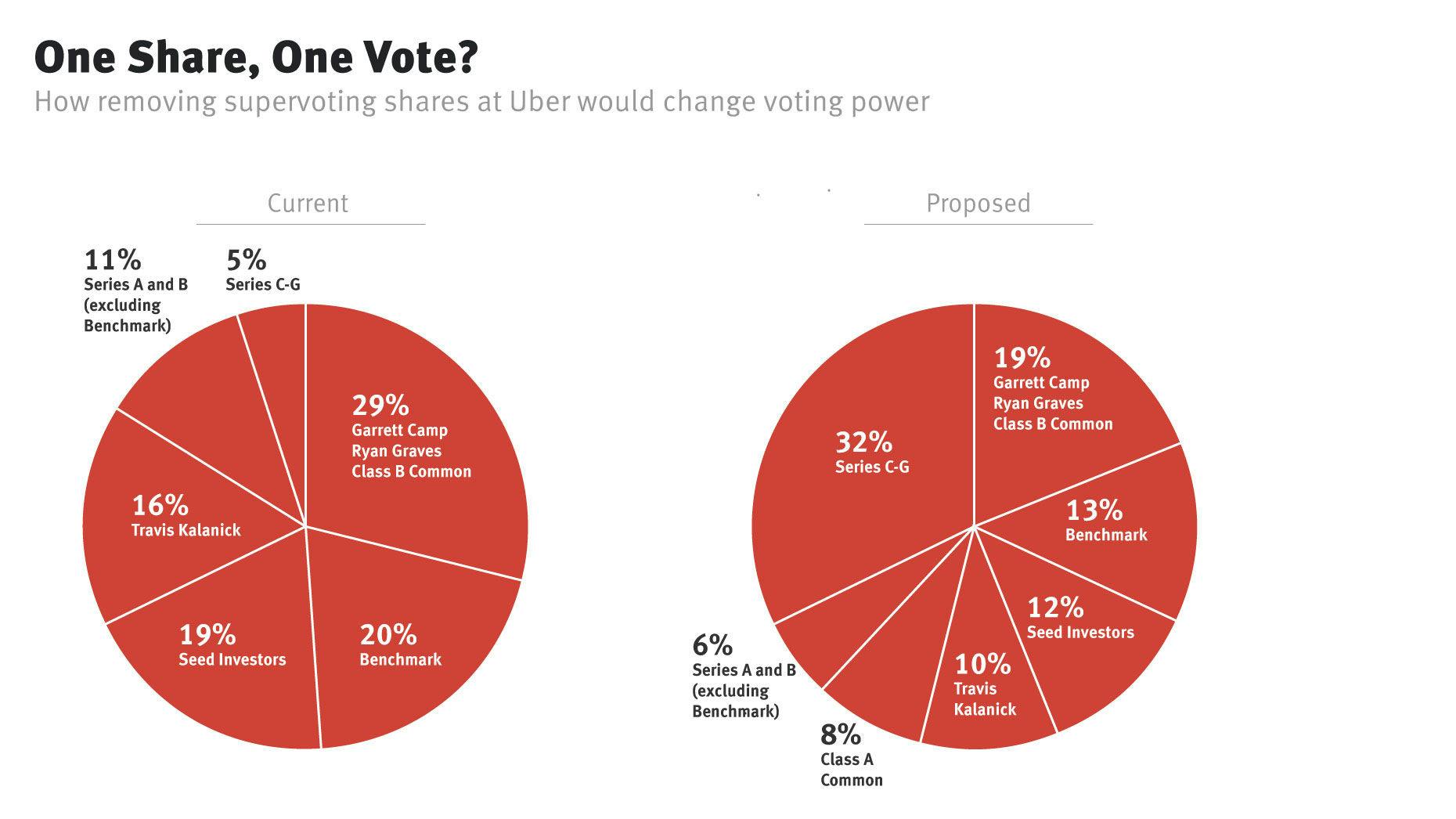Uber Voting Change Proposal Could Face More Hurdles