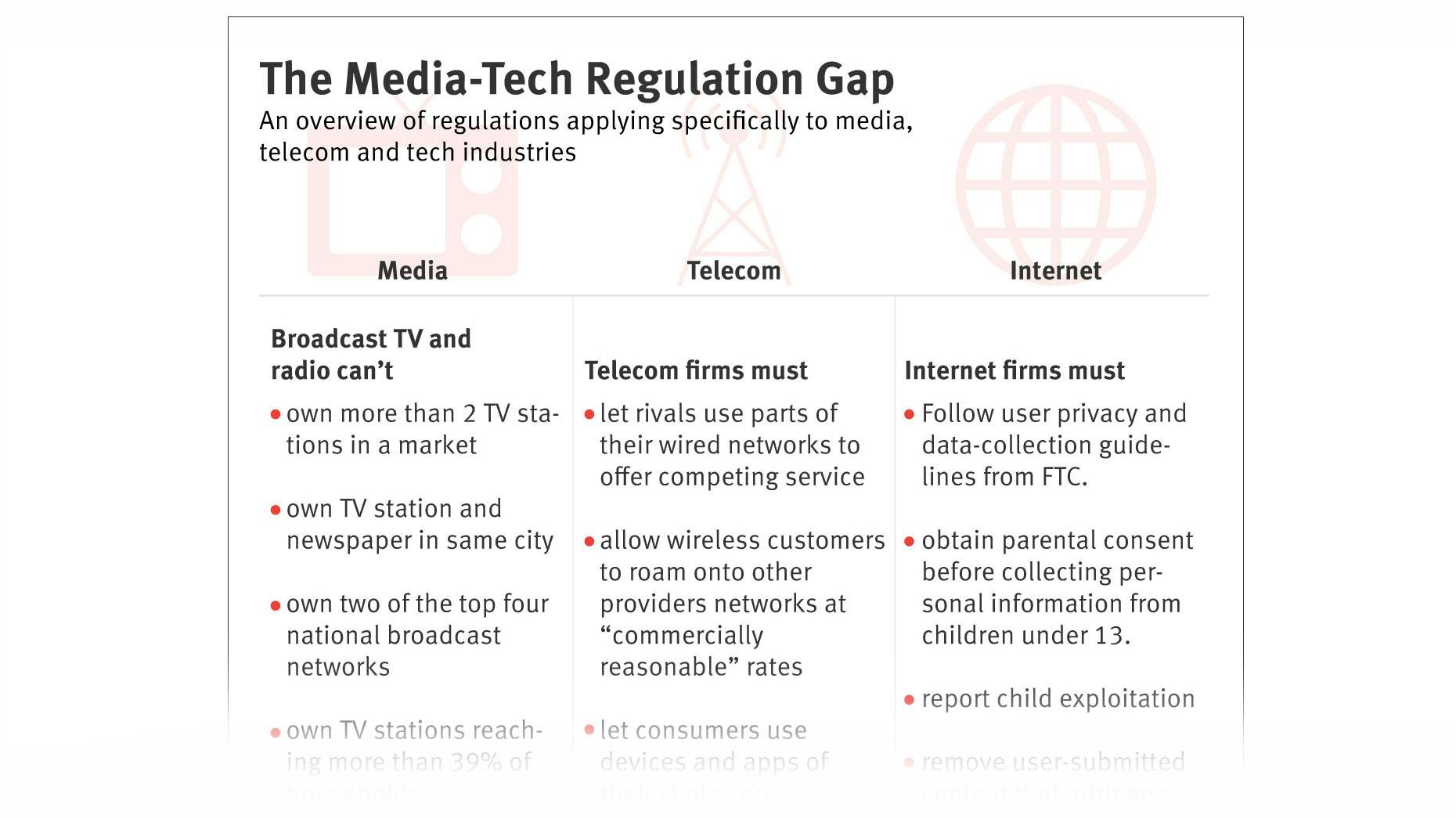 Rules for Tech Likely Won’t Close Regulatory Gap With Media