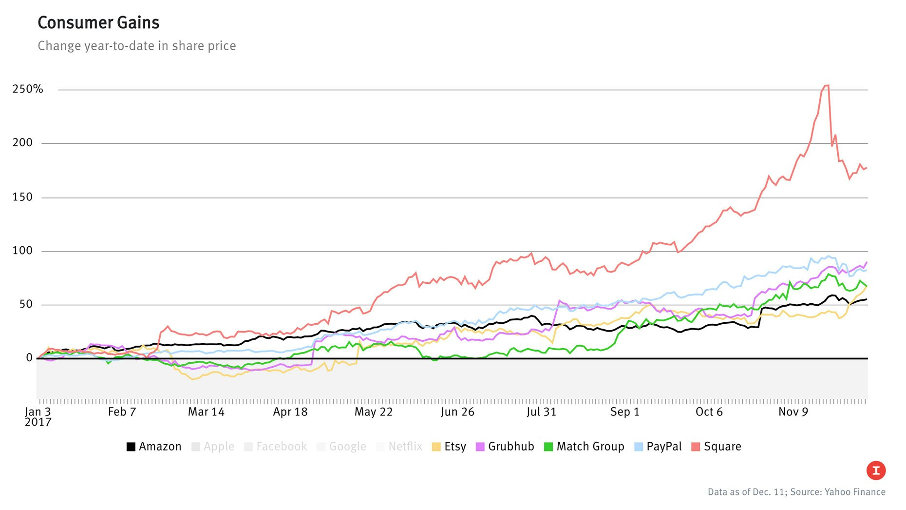 Move Over, Amazon. Smaller Tech Stocks Surge — The Information