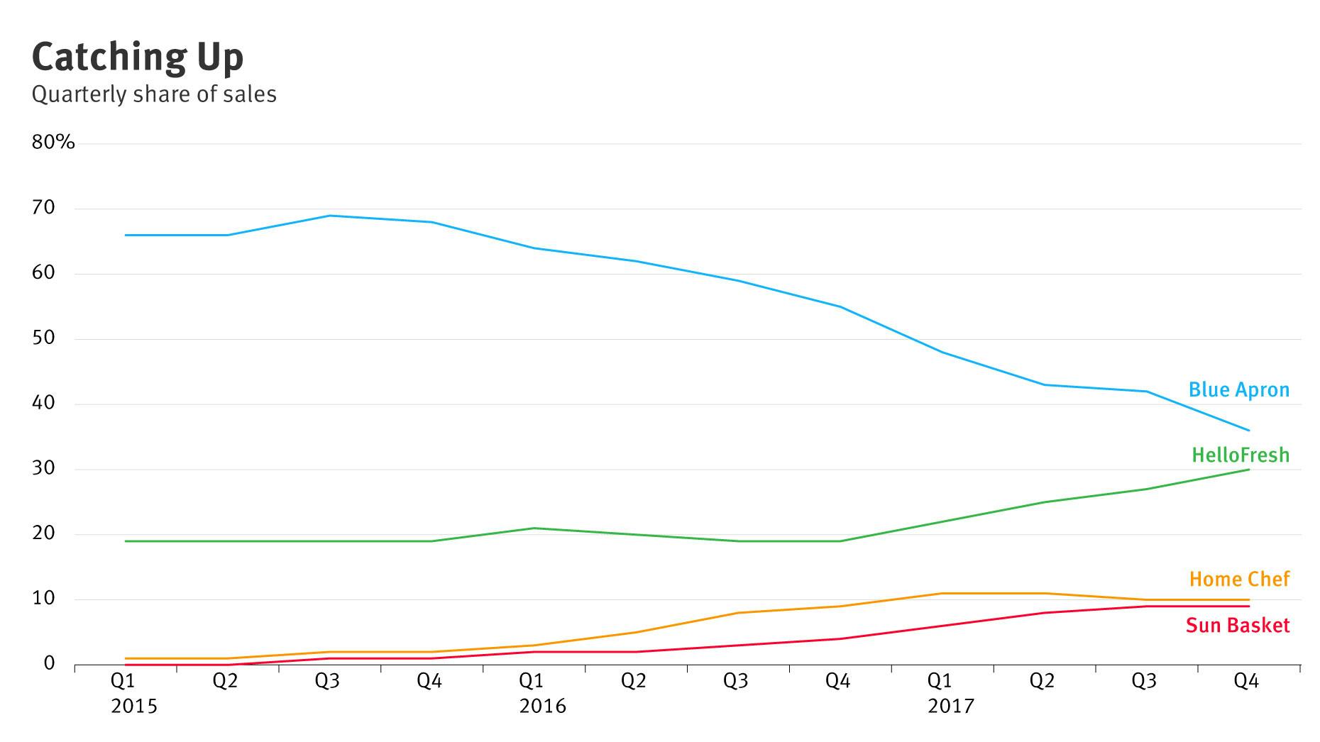 Sun Basket Raising Money Amid Pressure on Meal Kit Startups