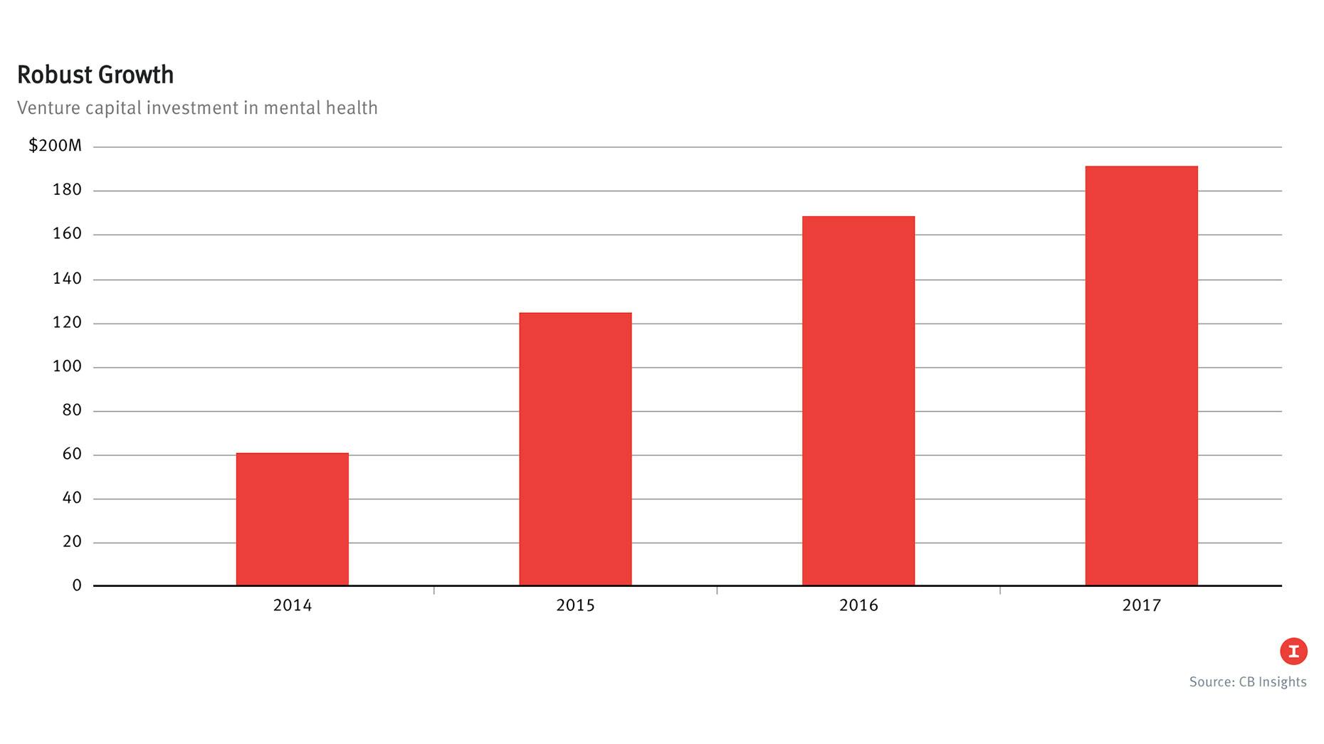 VCs Step Up Investing in Mental Health Startups 