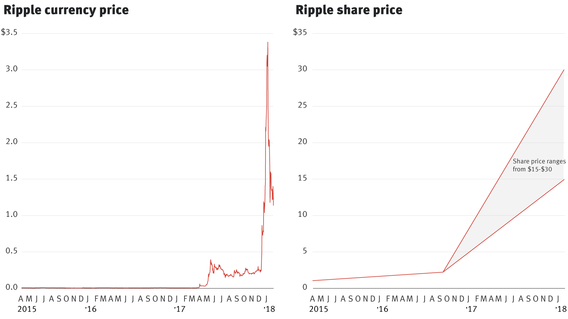 Note: Share price is for preferred stock;
Sources:  CoinMarketCap, Company filings, The Information reporting