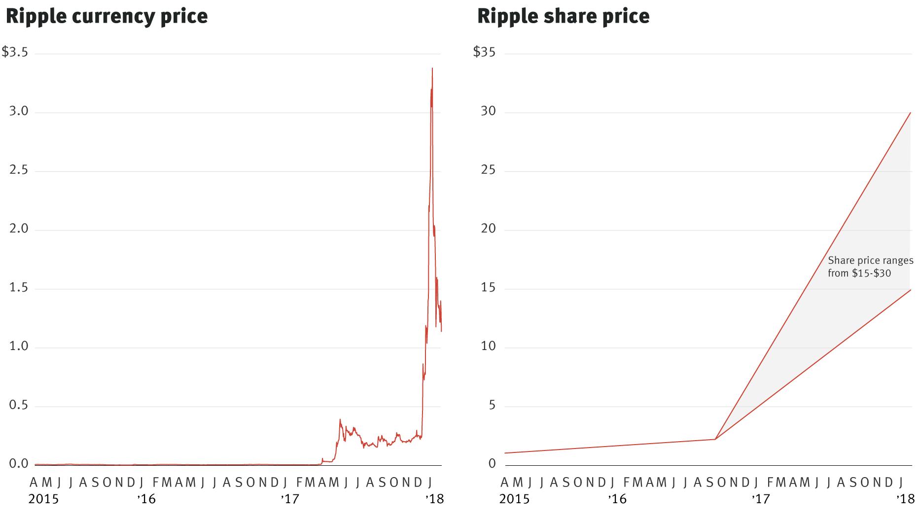 Cryptocurrency Surge Raises Questions About Company Valuations