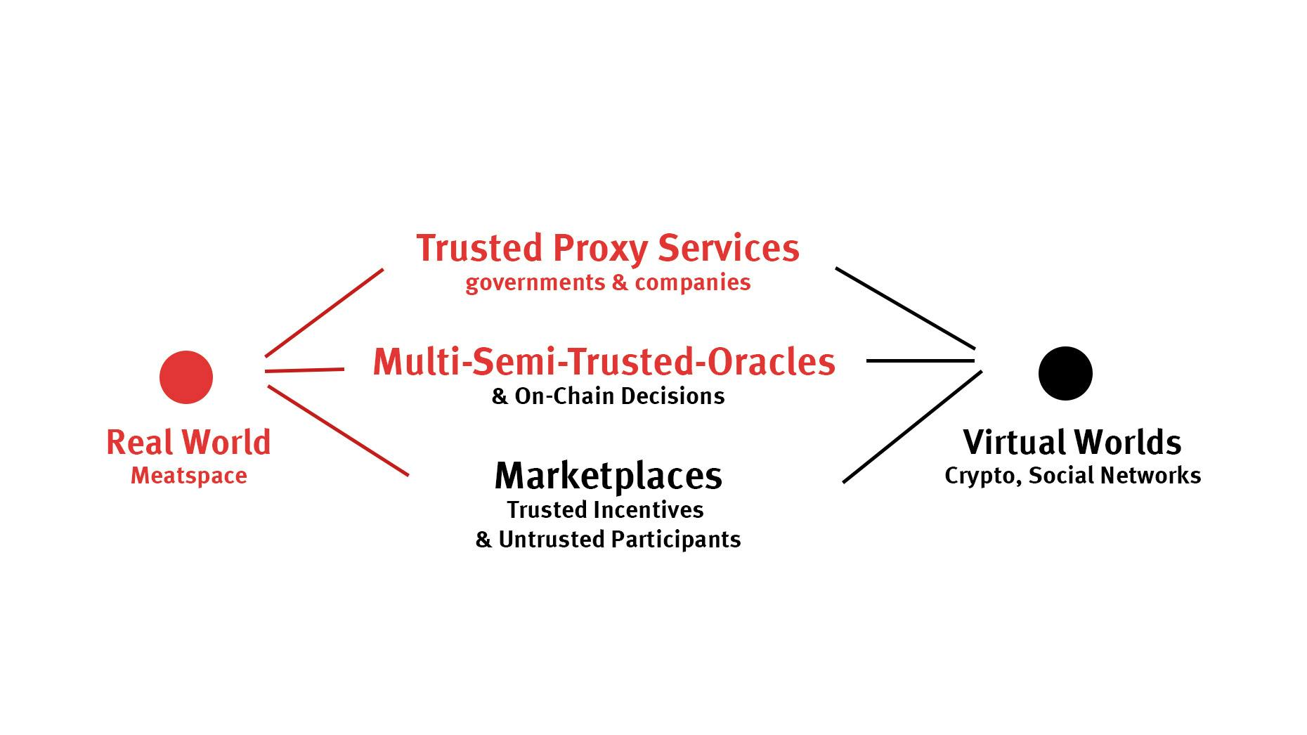 Stable Coins, Oracles, Trust, and Identity