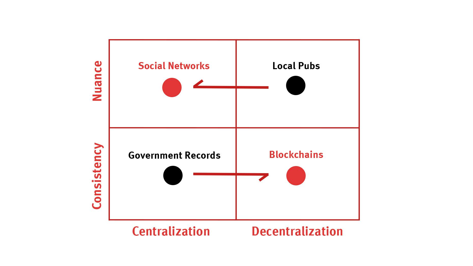 The Intellectual Tension Between Social Networking and Blockchains