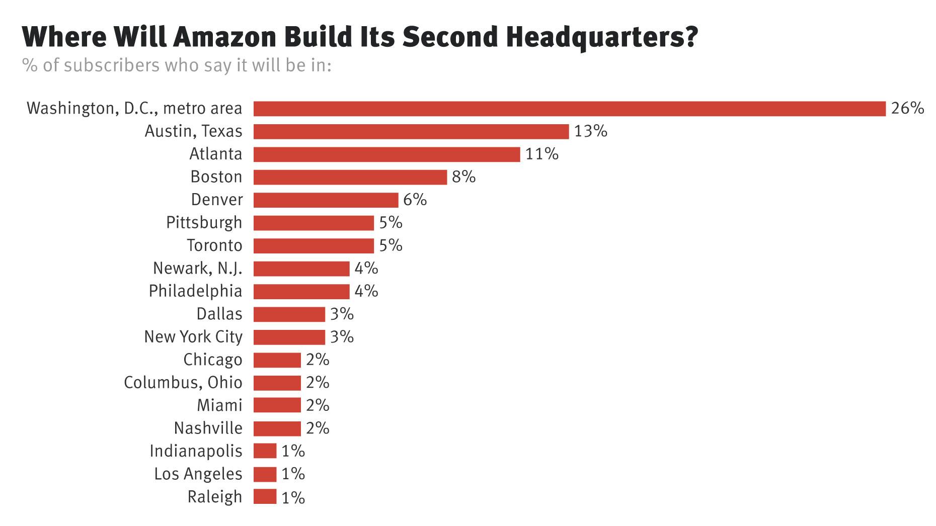Amazon Likely to Pick Washington, D.C., Area for HQ2, Subscribers Say 