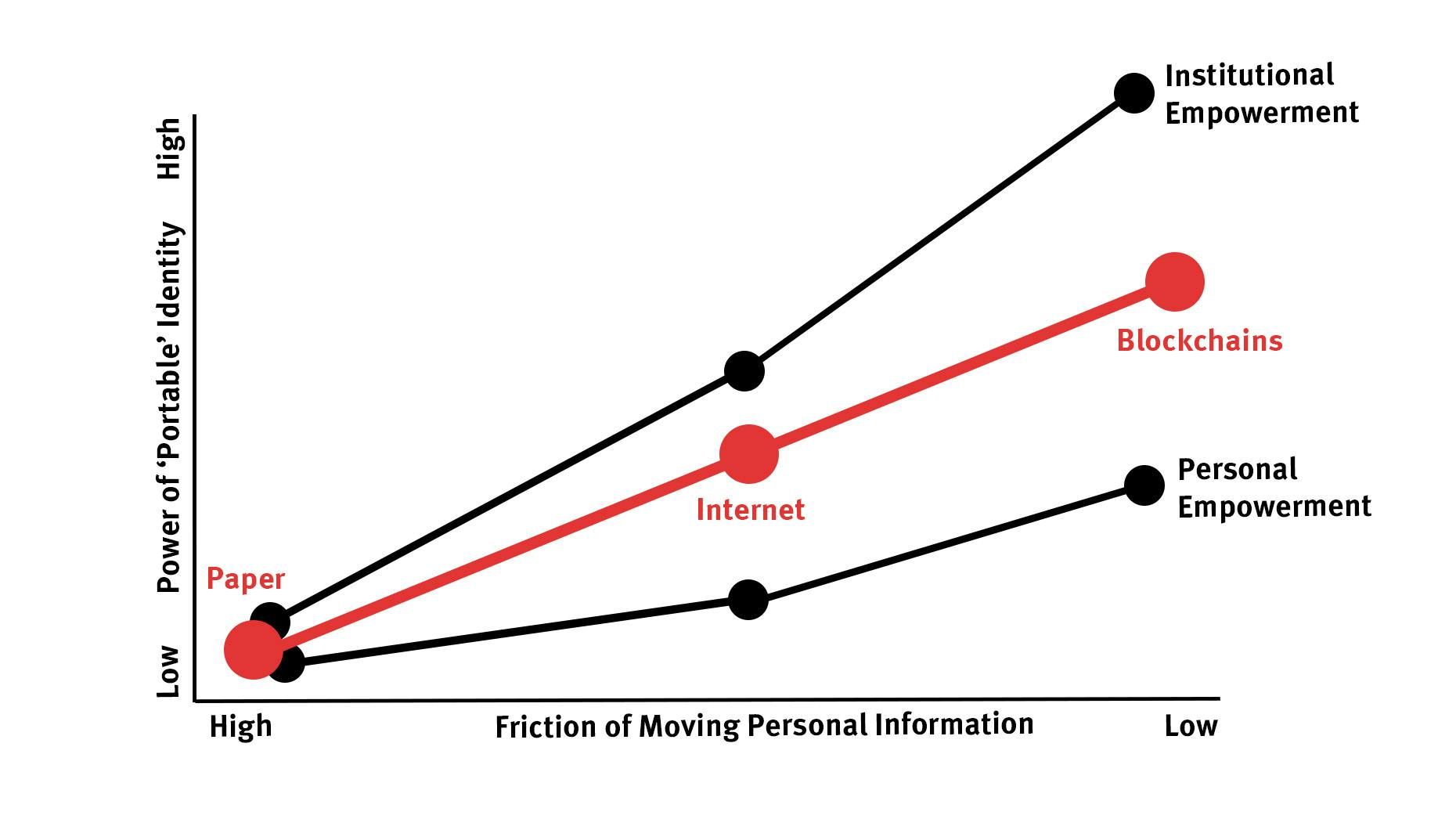 The Double-Edged Sword of Using Blockchains for Identity Portability