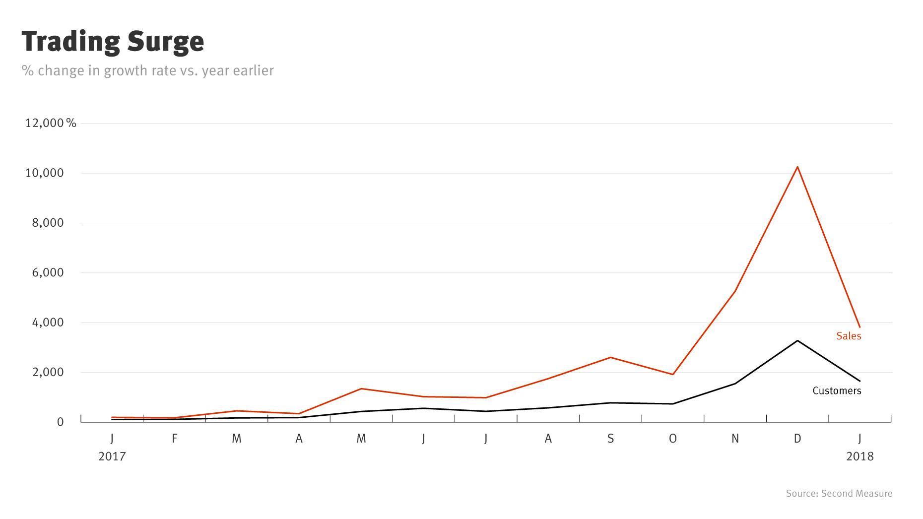 Red-Hot Crypto Market Fuels Coinbase Growth