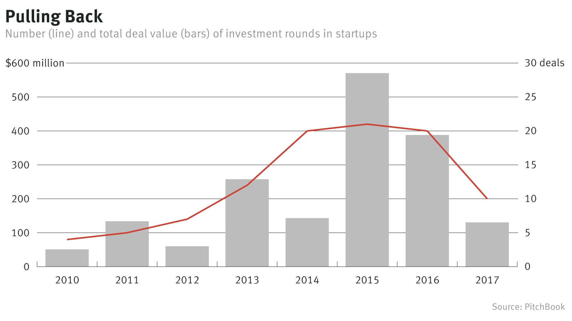 Media’s Serious Cutback in Startup Investing