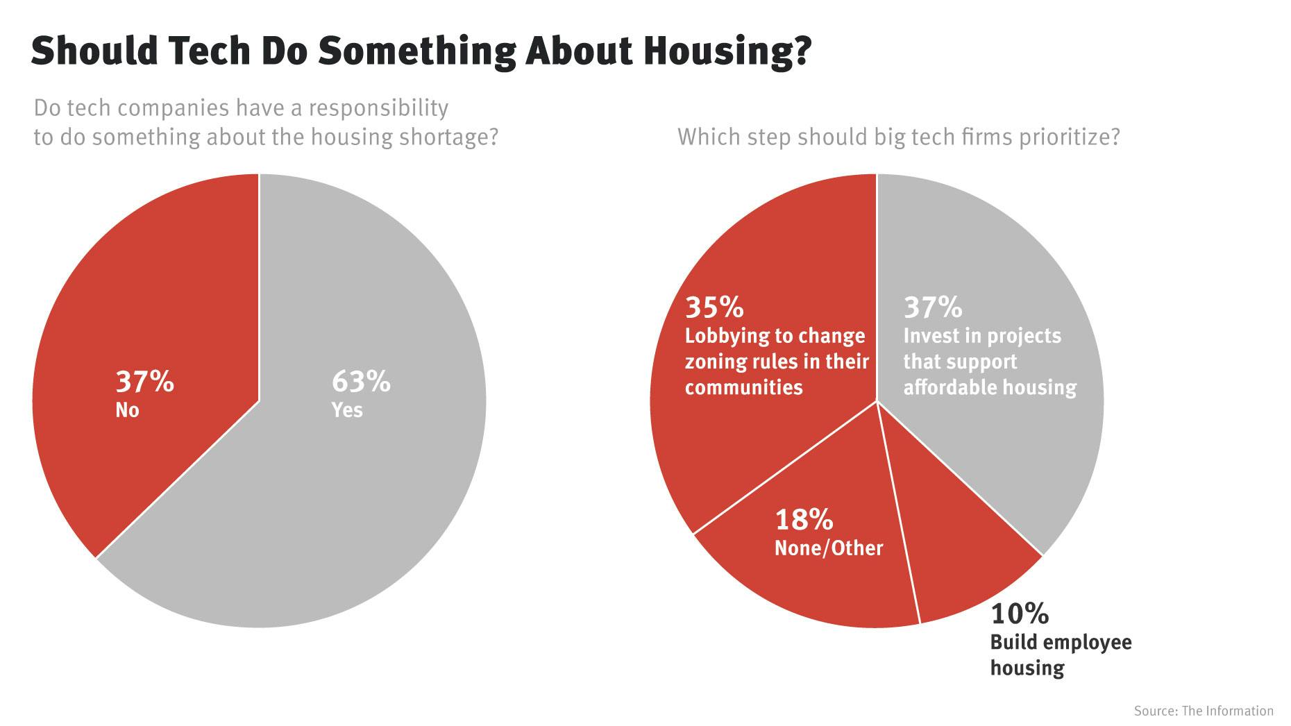  Subscribers Say Tech Industry Should Address Housing Crisis