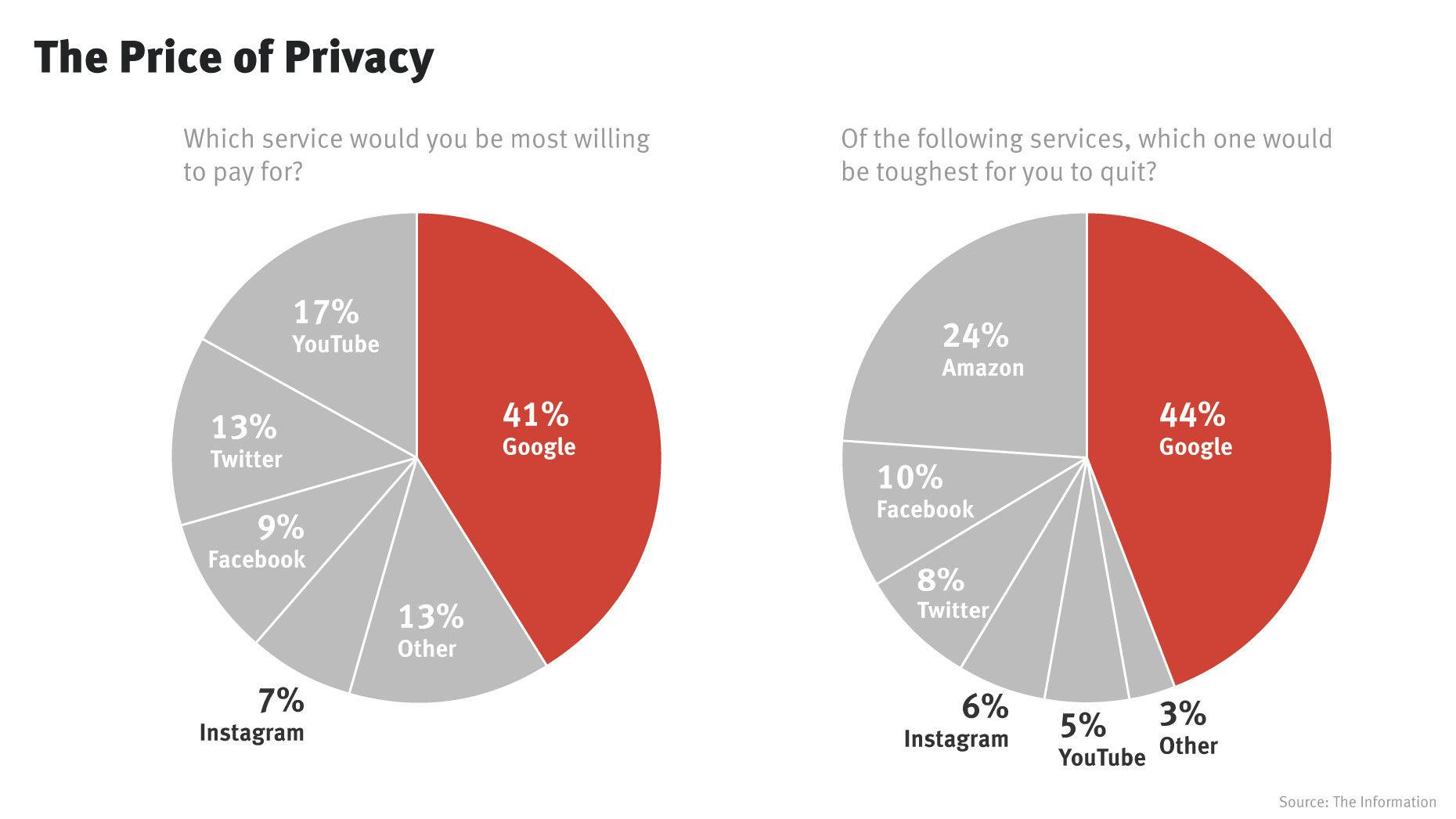 The Information Subscribers Most Likely to Pay for Google Among Tech Services