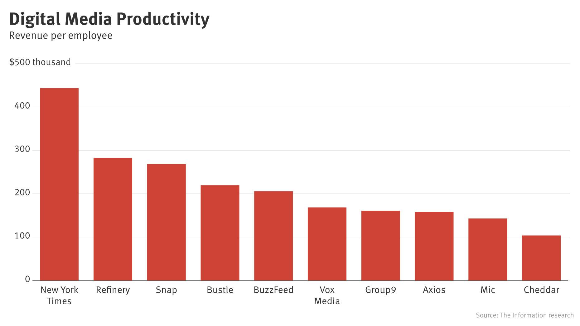 How Media Startups Stack Up on Revenue Per Employee