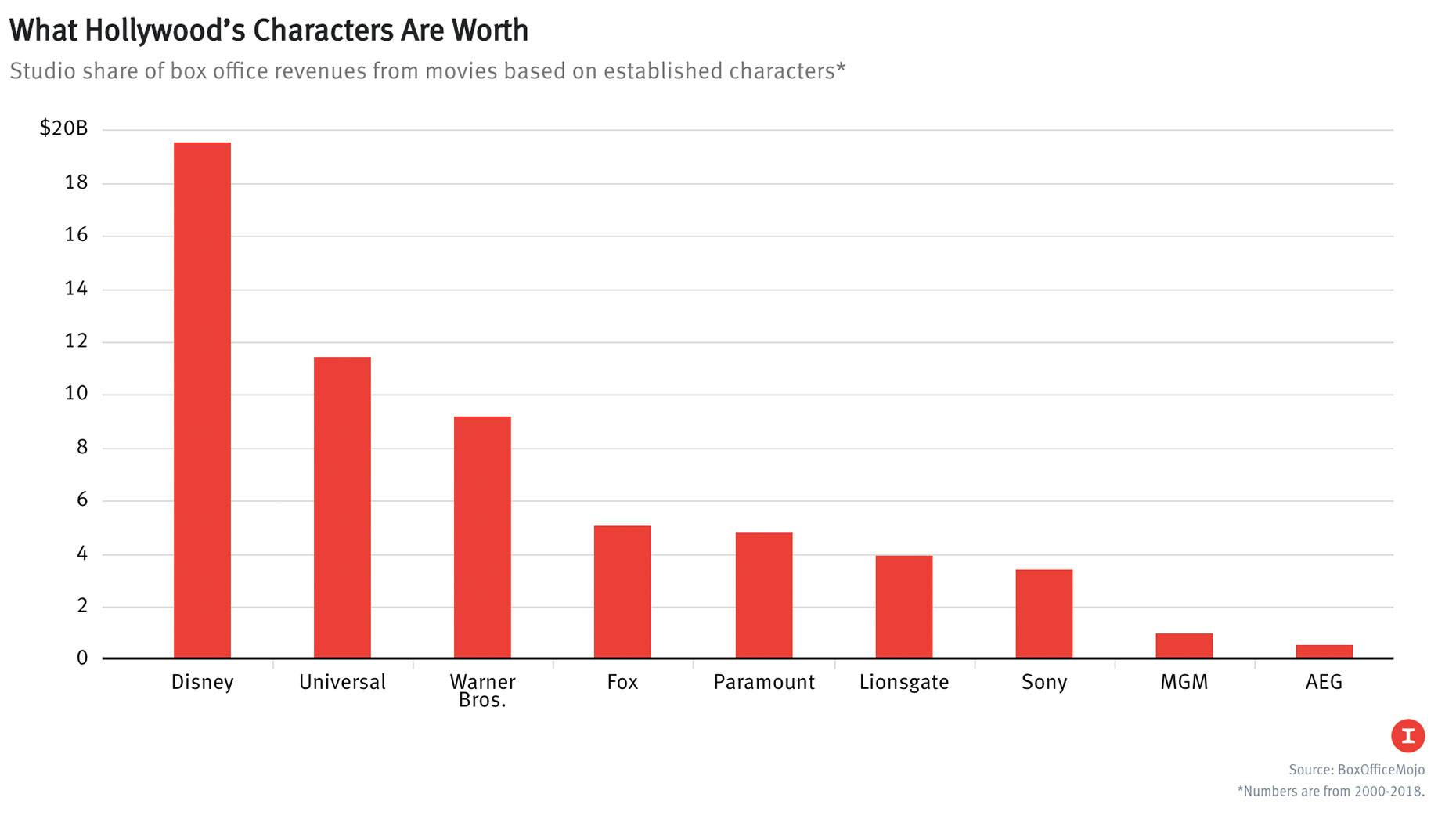 How Fate of Fox Affects Future of Hollywood