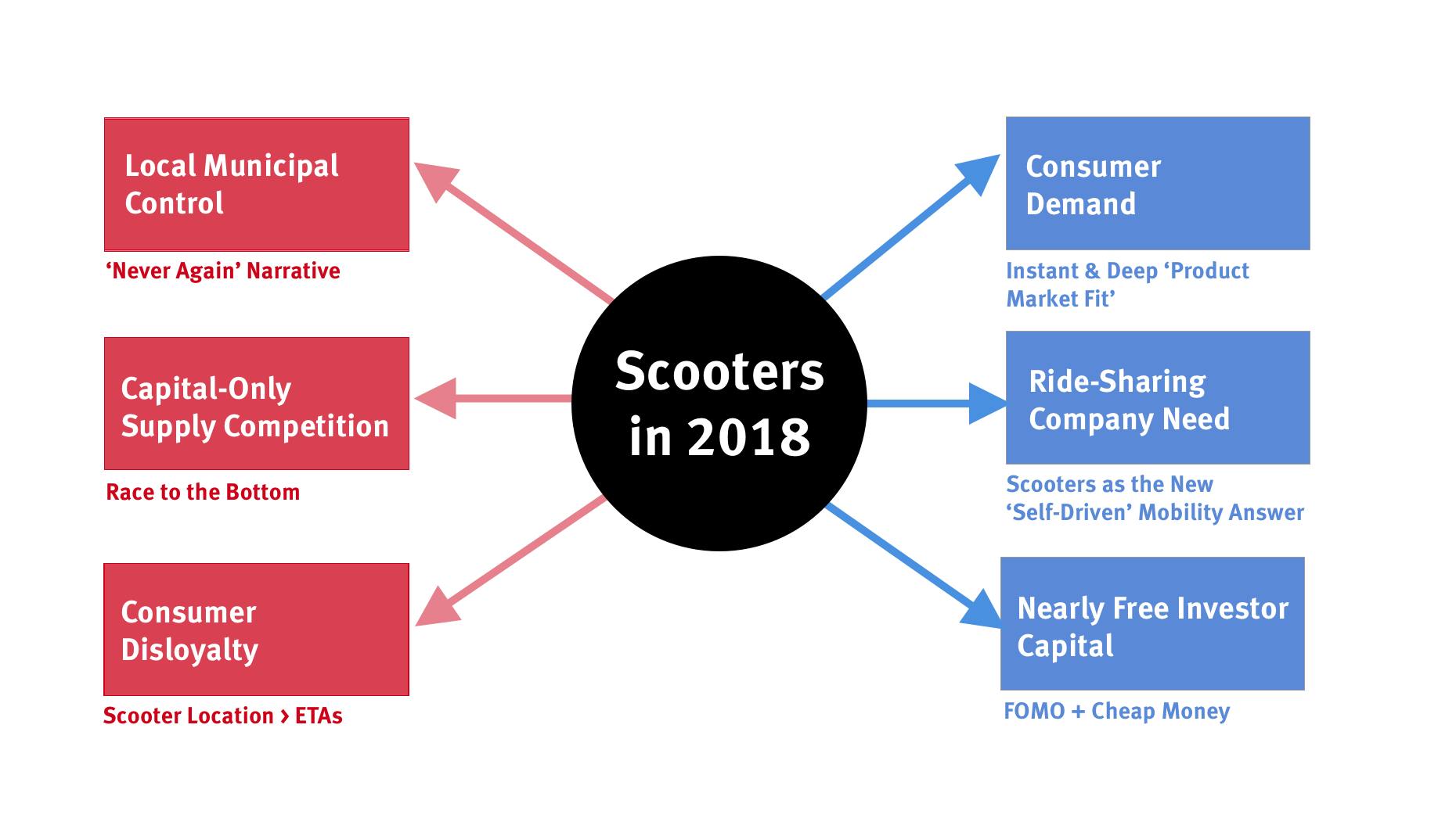 Scooters: The New Self-Driving Cars