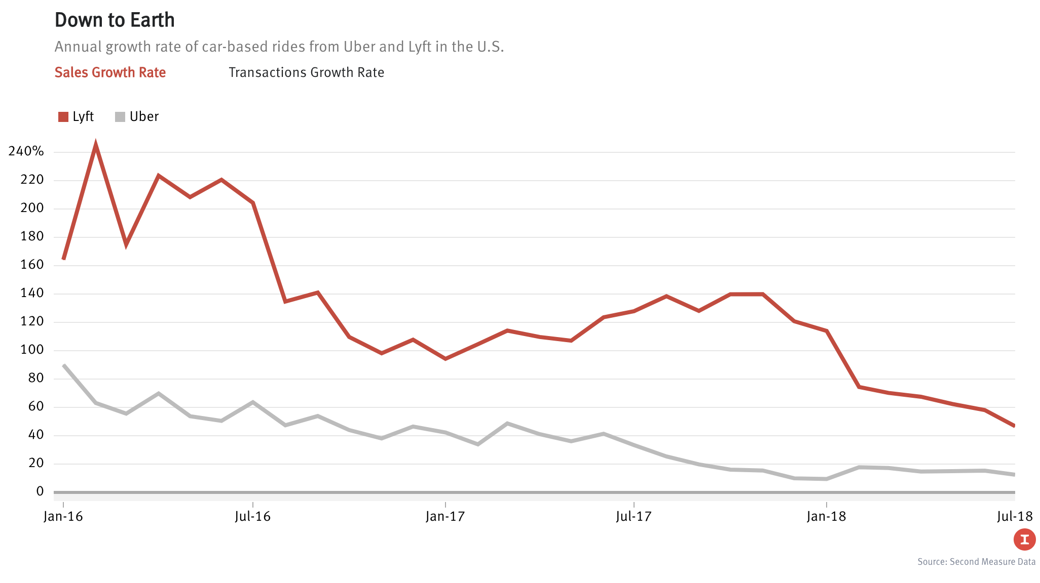 Source: Second Measure Data