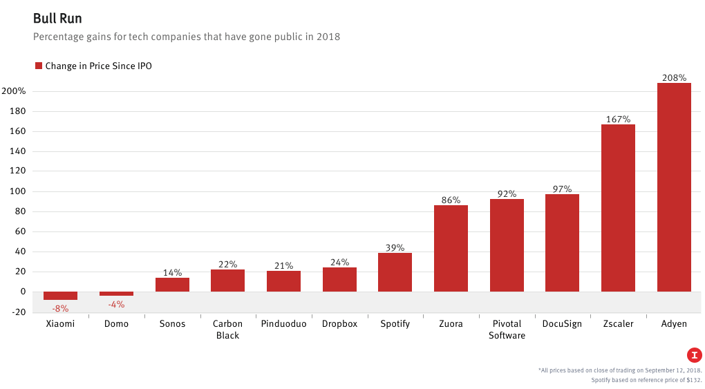 Sources: Pitchbook; The Information