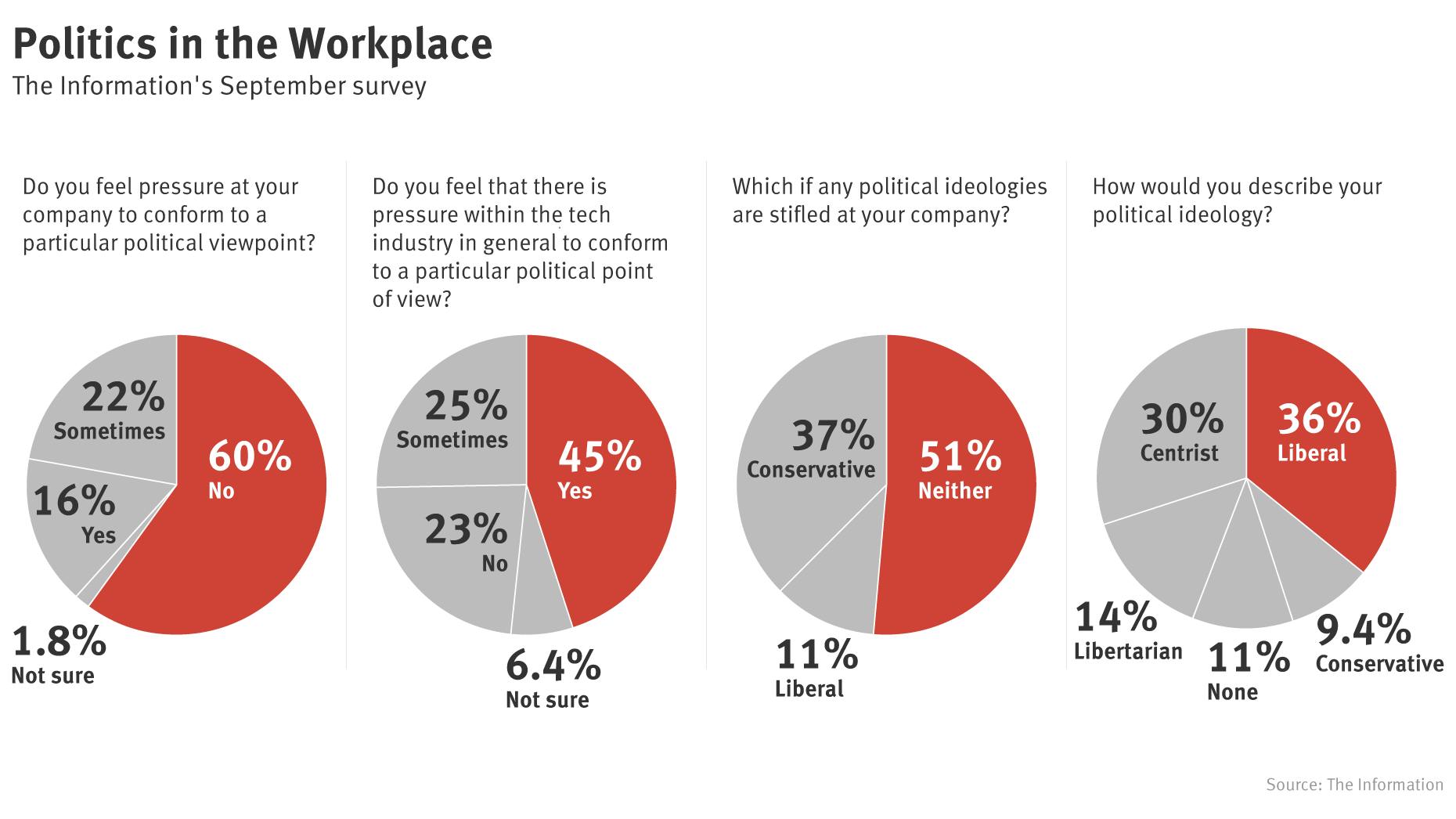 Conservative Views Sometimes Stifled in Tech, Readers Say