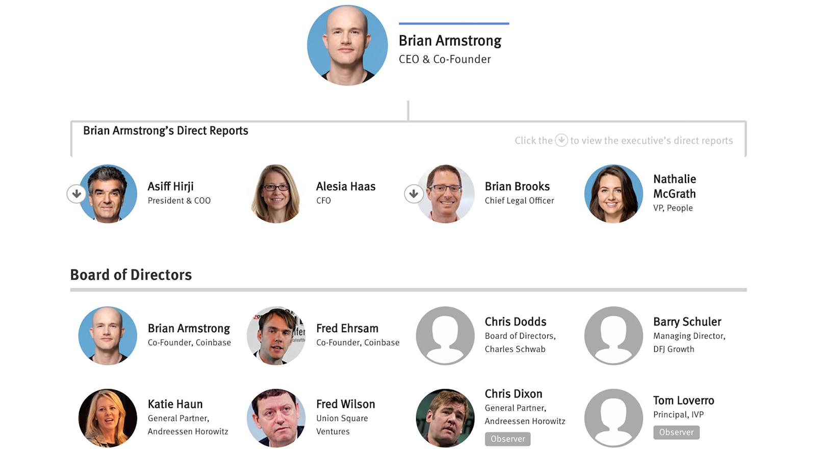 The People With Power at Coinbase — The Information