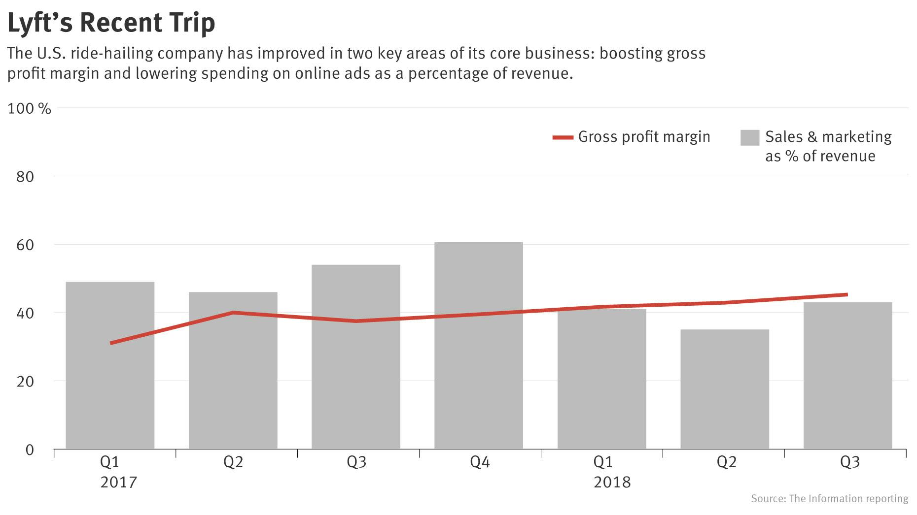 What Lyft’s Internal Numbers Show