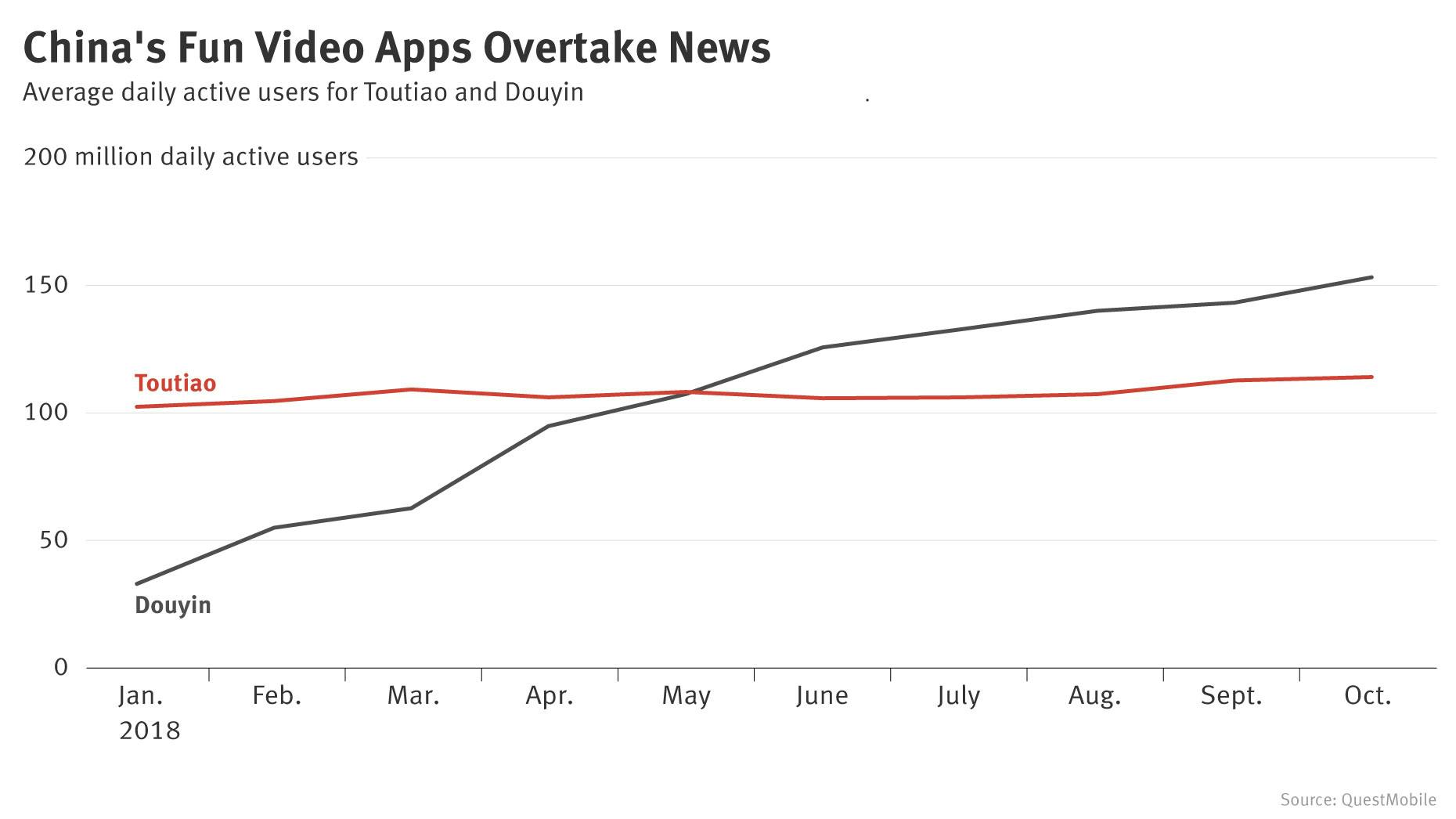 China’s Video Craze Drives Growth for ByteDance